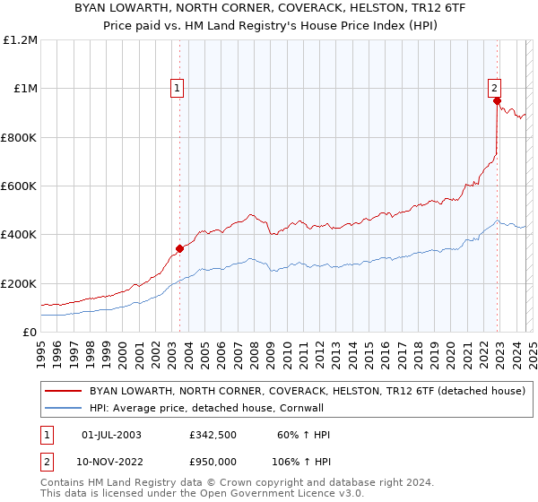 BYAN LOWARTH, NORTH CORNER, COVERACK, HELSTON, TR12 6TF: Price paid vs HM Land Registry's House Price Index