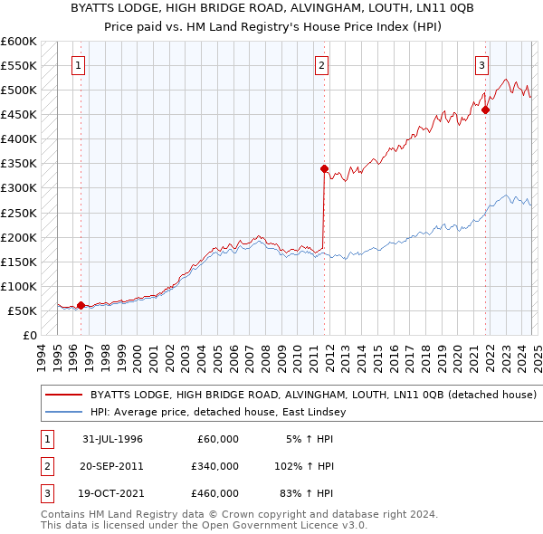 BYATTS LODGE, HIGH BRIDGE ROAD, ALVINGHAM, LOUTH, LN11 0QB: Price paid vs HM Land Registry's House Price Index