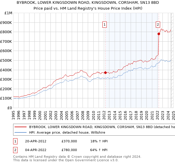 BYBROOK, LOWER KINGSDOWN ROAD, KINGSDOWN, CORSHAM, SN13 8BD: Price paid vs HM Land Registry's House Price Index