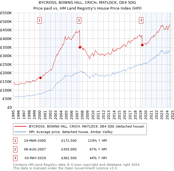 BYCROSS, BOWNS HILL, CRICH, MATLOCK, DE4 5DG: Price paid vs HM Land Registry's House Price Index