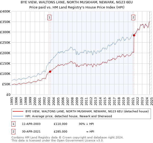 BYE VIEW, WALTONS LANE, NORTH MUSKHAM, NEWARK, NG23 6EU: Price paid vs HM Land Registry's House Price Index