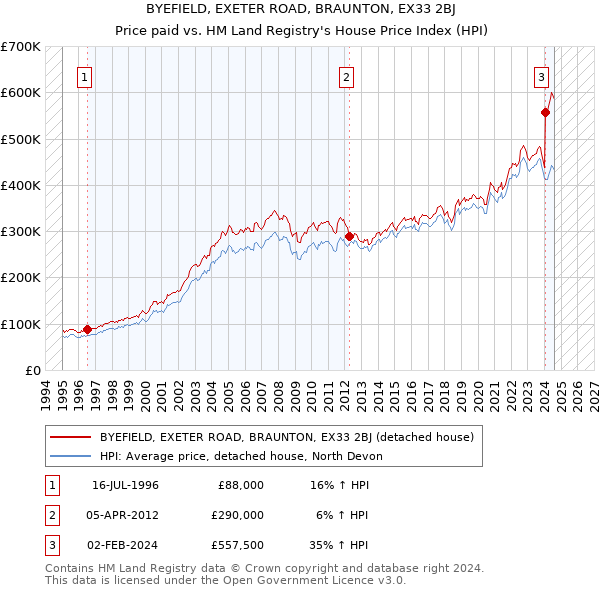 BYEFIELD, EXETER ROAD, BRAUNTON, EX33 2BJ: Price paid vs HM Land Registry's House Price Index