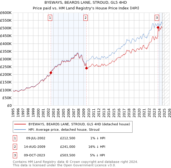 BYEWAYS, BEARDS LANE, STROUD, GL5 4HD: Price paid vs HM Land Registry's House Price Index