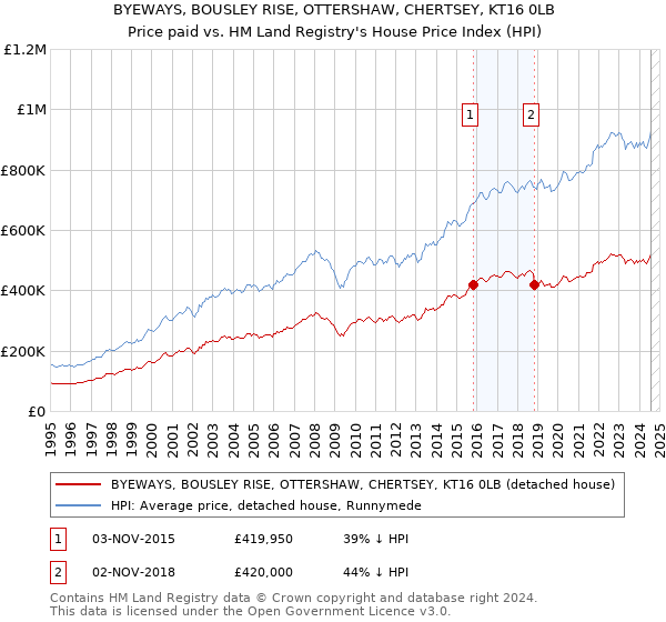 BYEWAYS, BOUSLEY RISE, OTTERSHAW, CHERTSEY, KT16 0LB: Price paid vs HM Land Registry's House Price Index