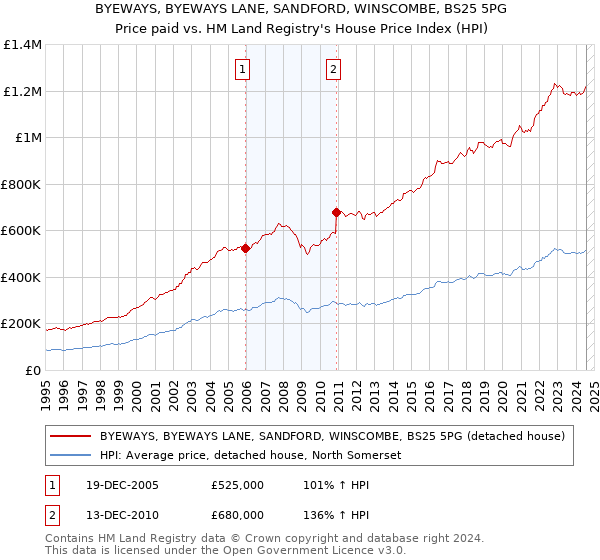 BYEWAYS, BYEWAYS LANE, SANDFORD, WINSCOMBE, BS25 5PG: Price paid vs HM Land Registry's House Price Index