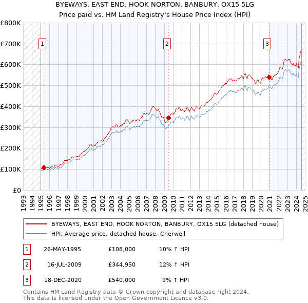 BYEWAYS, EAST END, HOOK NORTON, BANBURY, OX15 5LG: Price paid vs HM Land Registry's House Price Index