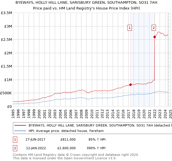 BYEWAYS, HOLLY HILL LANE, SARISBURY GREEN, SOUTHAMPTON, SO31 7AH: Price paid vs HM Land Registry's House Price Index