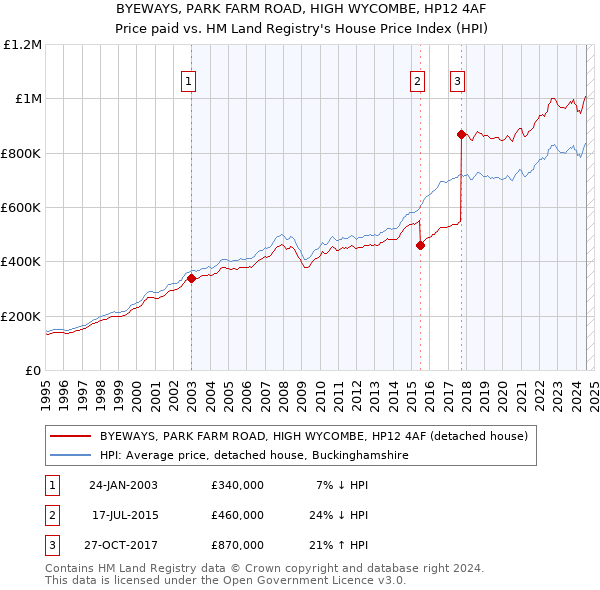 BYEWAYS, PARK FARM ROAD, HIGH WYCOMBE, HP12 4AF: Price paid vs HM Land Registry's House Price Index