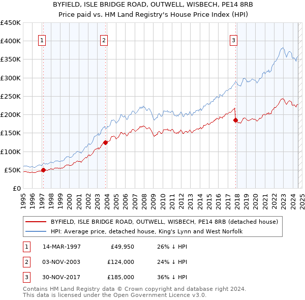 BYFIELD, ISLE BRIDGE ROAD, OUTWELL, WISBECH, PE14 8RB: Price paid vs HM Land Registry's House Price Index