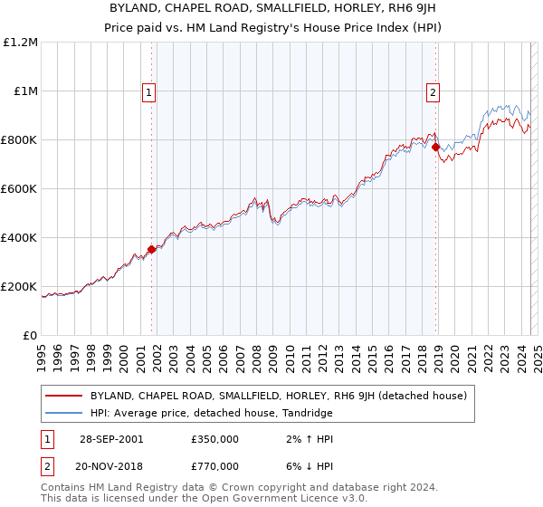 BYLAND, CHAPEL ROAD, SMALLFIELD, HORLEY, RH6 9JH: Price paid vs HM Land Registry's House Price Index