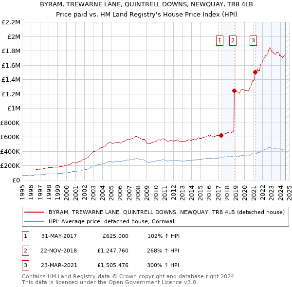 BYRAM, TREWARNE LANE, QUINTRELL DOWNS, NEWQUAY, TR8 4LB: Price paid vs HM Land Registry's House Price Index