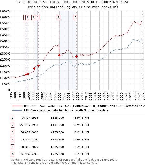 BYRE COTTAGE, WAKERLEY ROAD, HARRINGWORTH, CORBY, NN17 3AH: Price paid vs HM Land Registry's House Price Index