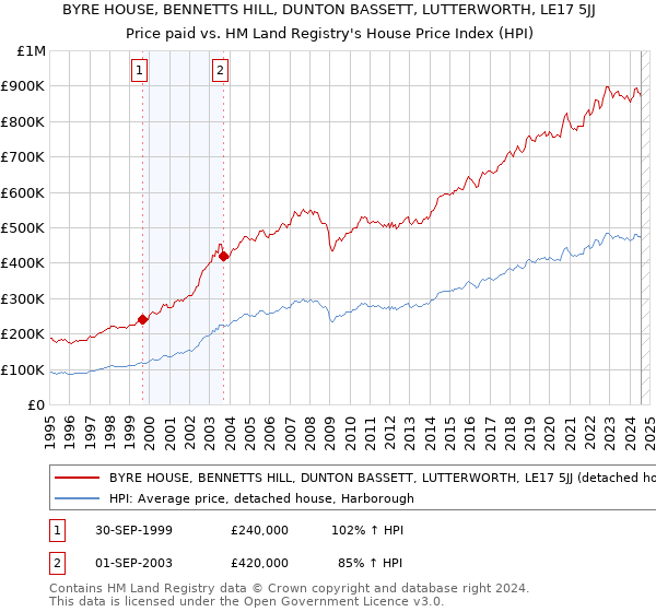 BYRE HOUSE, BENNETTS HILL, DUNTON BASSETT, LUTTERWORTH, LE17 5JJ: Price paid vs HM Land Registry's House Price Index