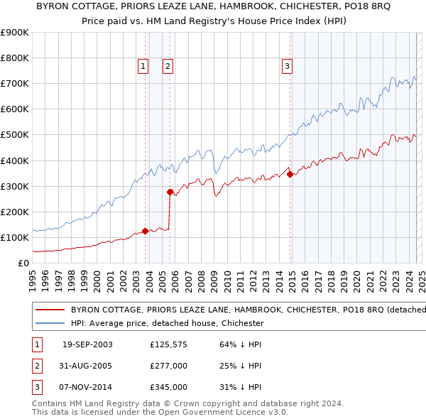 BYRON COTTAGE, PRIORS LEAZE LANE, HAMBROOK, CHICHESTER, PO18 8RQ: Price paid vs HM Land Registry's House Price Index