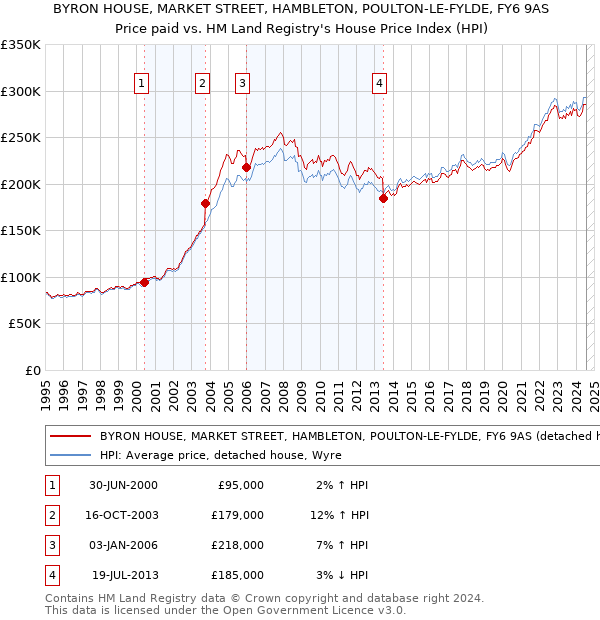 BYRON HOUSE, MARKET STREET, HAMBLETON, POULTON-LE-FYLDE, FY6 9AS: Price paid vs HM Land Registry's House Price Index