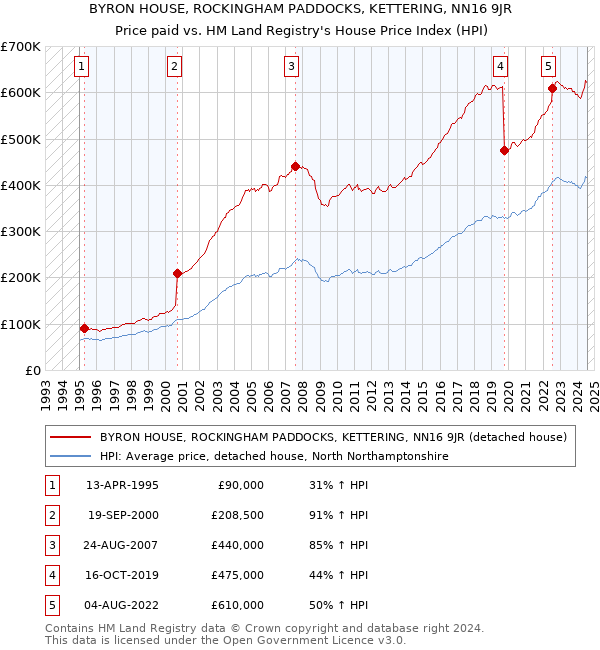 BYRON HOUSE, ROCKINGHAM PADDOCKS, KETTERING, NN16 9JR: Price paid vs HM Land Registry's House Price Index