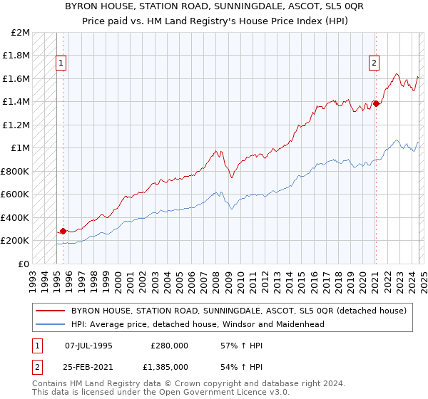 BYRON HOUSE, STATION ROAD, SUNNINGDALE, ASCOT, SL5 0QR: Price paid vs HM Land Registry's House Price Index