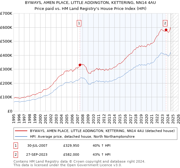 BYWAYS, AMEN PLACE, LITTLE ADDINGTON, KETTERING, NN14 4AU: Price paid vs HM Land Registry's House Price Index