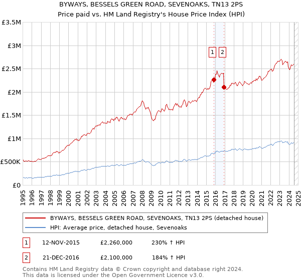 BYWAYS, BESSELS GREEN ROAD, SEVENOAKS, TN13 2PS: Price paid vs HM Land Registry's House Price Index