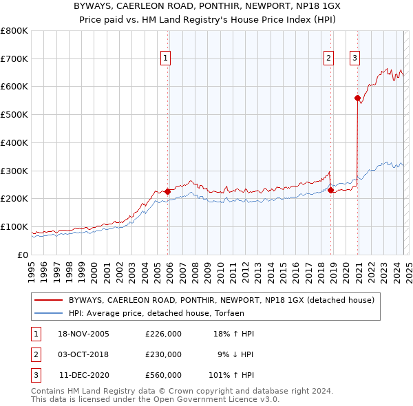 BYWAYS, CAERLEON ROAD, PONTHIR, NEWPORT, NP18 1GX: Price paid vs HM Land Registry's House Price Index