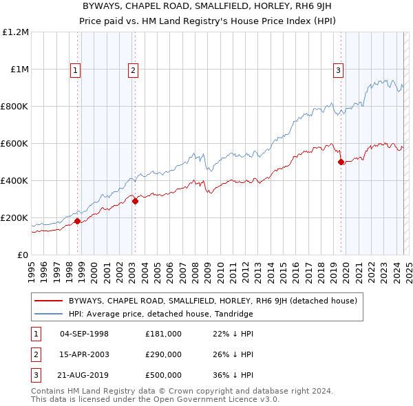 BYWAYS, CHAPEL ROAD, SMALLFIELD, HORLEY, RH6 9JH: Price paid vs HM Land Registry's House Price Index