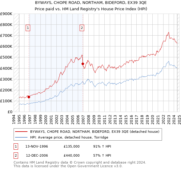 BYWAYS, CHOPE ROAD, NORTHAM, BIDEFORD, EX39 3QE: Price paid vs HM Land Registry's House Price Index