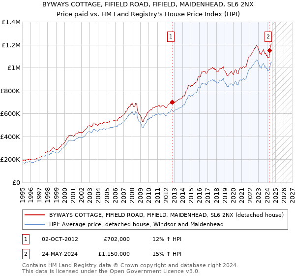 BYWAYS COTTAGE, FIFIELD ROAD, FIFIELD, MAIDENHEAD, SL6 2NX: Price paid vs HM Land Registry's House Price Index