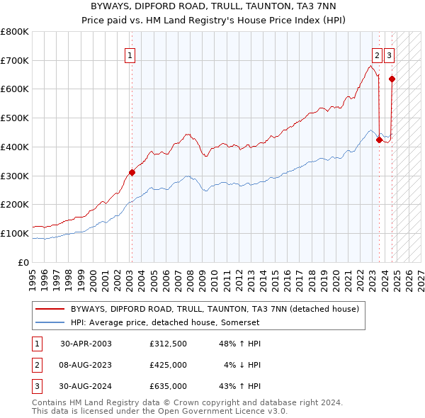 BYWAYS, DIPFORD ROAD, TRULL, TAUNTON, TA3 7NN: Price paid vs HM Land Registry's House Price Index