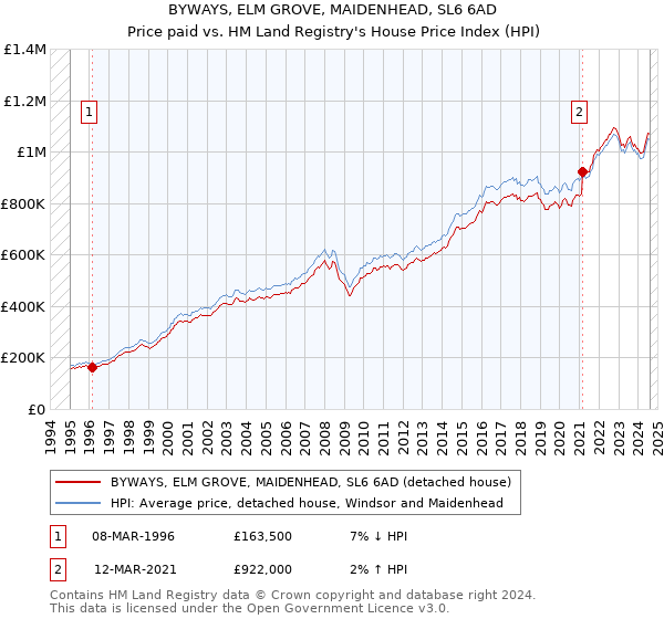 BYWAYS, ELM GROVE, MAIDENHEAD, SL6 6AD: Price paid vs HM Land Registry's House Price Index