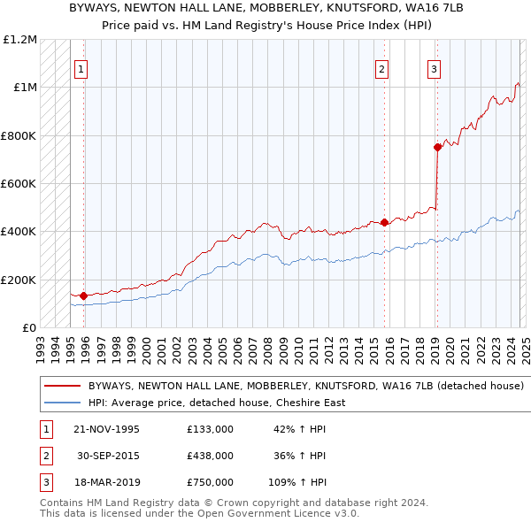 BYWAYS, NEWTON HALL LANE, MOBBERLEY, KNUTSFORD, WA16 7LB: Price paid vs HM Land Registry's House Price Index