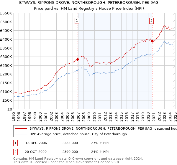 BYWAYS, RIPPONS DROVE, NORTHBOROUGH, PETERBOROUGH, PE6 9AG: Price paid vs HM Land Registry's House Price Index