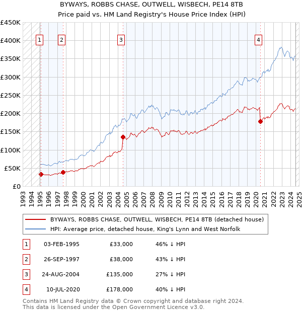 BYWAYS, ROBBS CHASE, OUTWELL, WISBECH, PE14 8TB: Price paid vs HM Land Registry's House Price Index