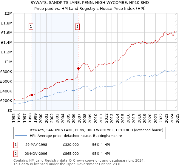 BYWAYS, SANDPITS LANE, PENN, HIGH WYCOMBE, HP10 8HD: Price paid vs HM Land Registry's House Price Index