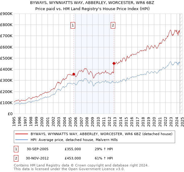 BYWAYS, WYNNIATTS WAY, ABBERLEY, WORCESTER, WR6 6BZ: Price paid vs HM Land Registry's House Price Index