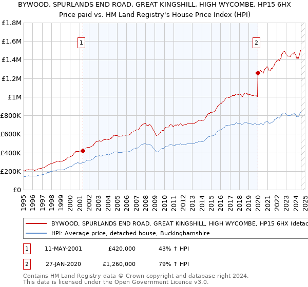 BYWOOD, SPURLANDS END ROAD, GREAT KINGSHILL, HIGH WYCOMBE, HP15 6HX: Price paid vs HM Land Registry's House Price Index