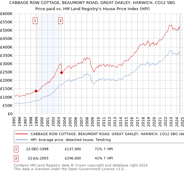 CABBAGE ROW COTTAGE, BEAUMONT ROAD, GREAT OAKLEY, HARWICH, CO12 5BG: Price paid vs HM Land Registry's House Price Index