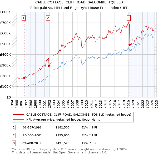 CABLE COTTAGE, CLIFF ROAD, SALCOMBE, TQ8 8LD: Price paid vs HM Land Registry's House Price Index