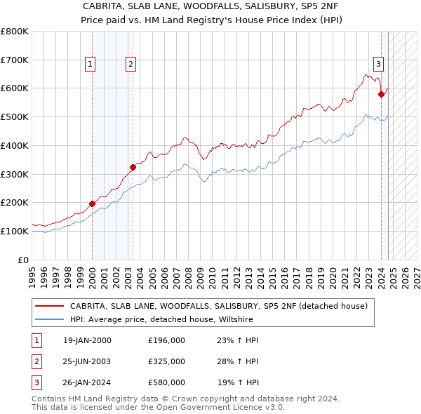 CABRITA, SLAB LANE, WOODFALLS, SALISBURY, SP5 2NF: Price paid vs HM Land Registry's House Price Index