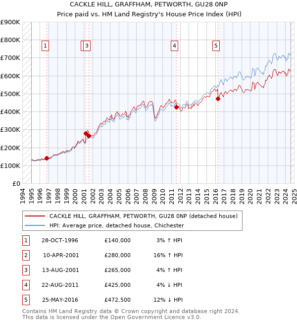 CACKLE HILL, GRAFFHAM, PETWORTH, GU28 0NP: Price paid vs HM Land Registry's House Price Index