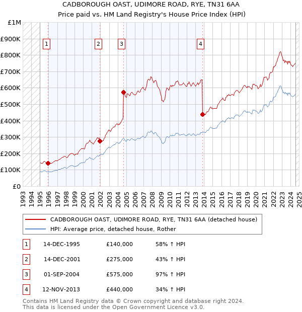 CADBOROUGH OAST, UDIMORE ROAD, RYE, TN31 6AA: Price paid vs HM Land Registry's House Price Index