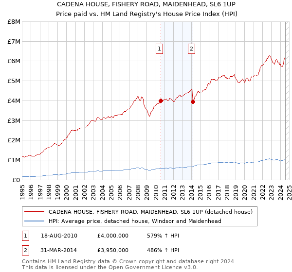 CADENA HOUSE, FISHERY ROAD, MAIDENHEAD, SL6 1UP: Price paid vs HM Land Registry's House Price Index