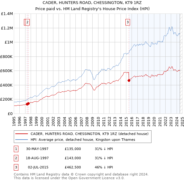 CADER, HUNTERS ROAD, CHESSINGTON, KT9 1RZ: Price paid vs HM Land Registry's House Price Index