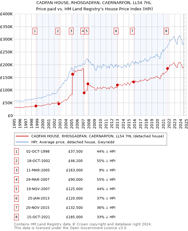 CADFAN HOUSE, RHOSGADFAN, CAERNARFON, LL54 7HL: Price paid vs HM Land Registry's House Price Index