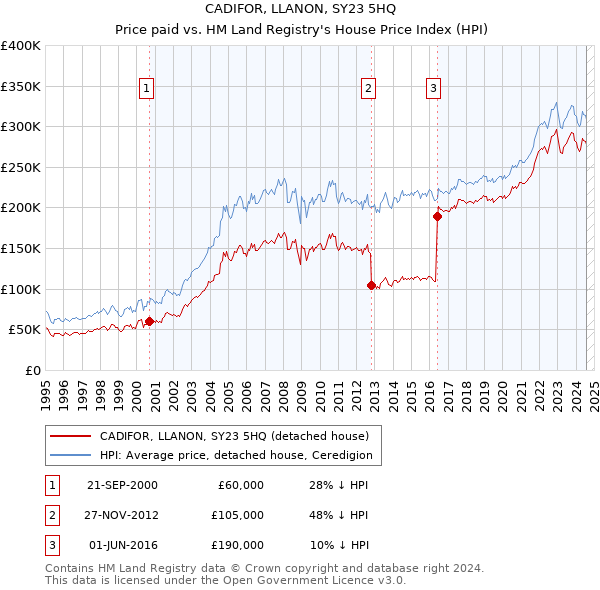 CADIFOR, LLANON, SY23 5HQ: Price paid vs HM Land Registry's House Price Index