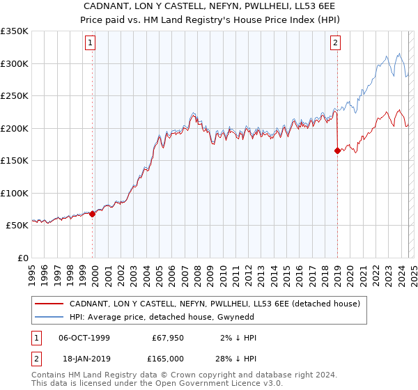 CADNANT, LON Y CASTELL, NEFYN, PWLLHELI, LL53 6EE: Price paid vs HM Land Registry's House Price Index