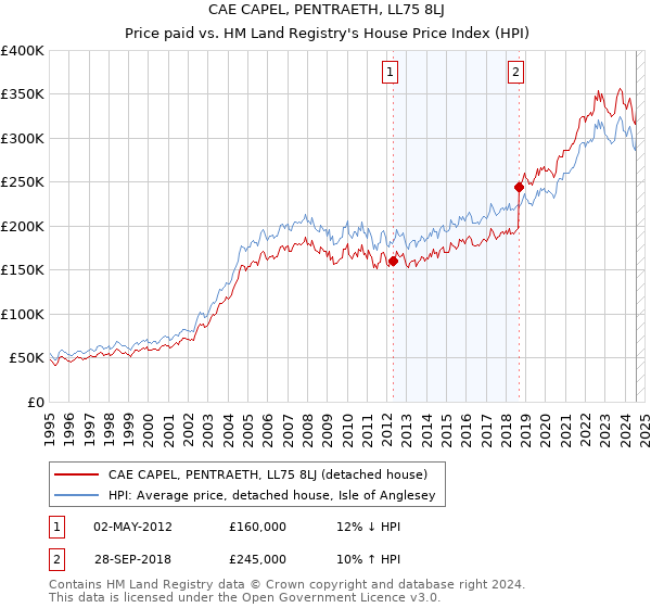 CAE CAPEL, PENTRAETH, LL75 8LJ: Price paid vs HM Land Registry's House Price Index