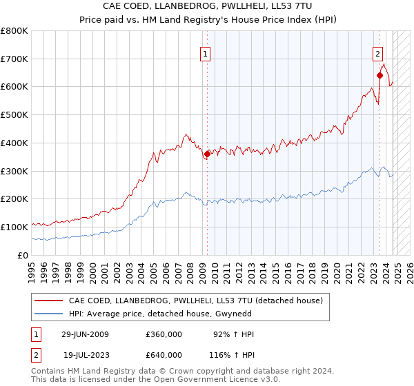 CAE COED, LLANBEDROG, PWLLHELI, LL53 7TU: Price paid vs HM Land Registry's House Price Index