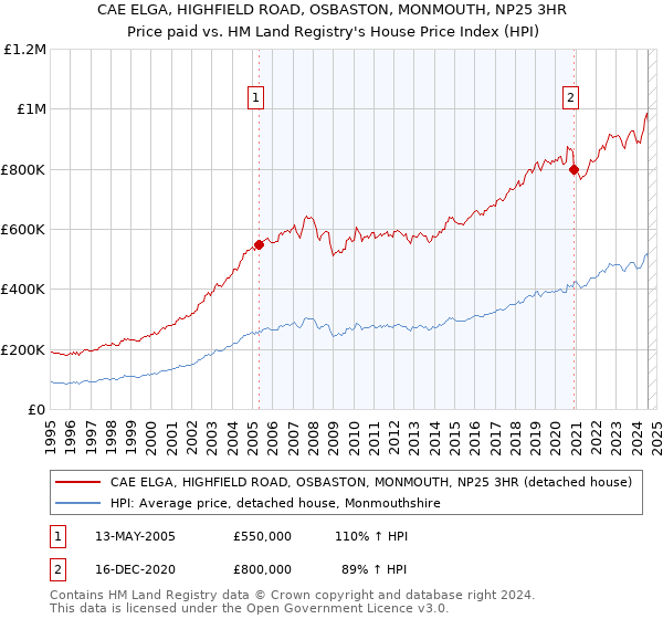 CAE ELGA, HIGHFIELD ROAD, OSBASTON, MONMOUTH, NP25 3HR: Price paid vs HM Land Registry's House Price Index