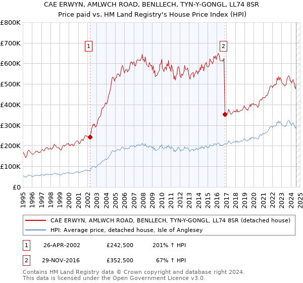 CAE ERWYN, AMLWCH ROAD, BENLLECH, TYN-Y-GONGL, LL74 8SR: Price paid vs HM Land Registry's House Price Index