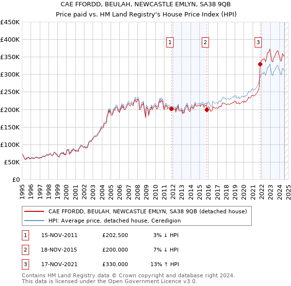 CAE FFORDD, BEULAH, NEWCASTLE EMLYN, SA38 9QB: Price paid vs HM Land Registry's House Price Index